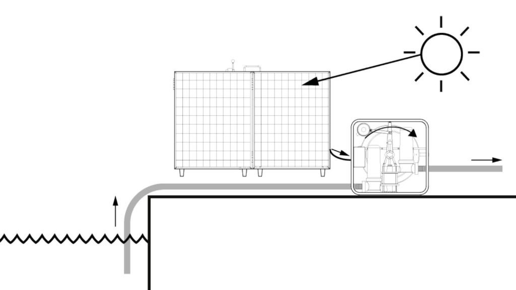 Line diagram of Futurepump solar pump showing sun hitting the solar panel and turning the flywheel to pump water