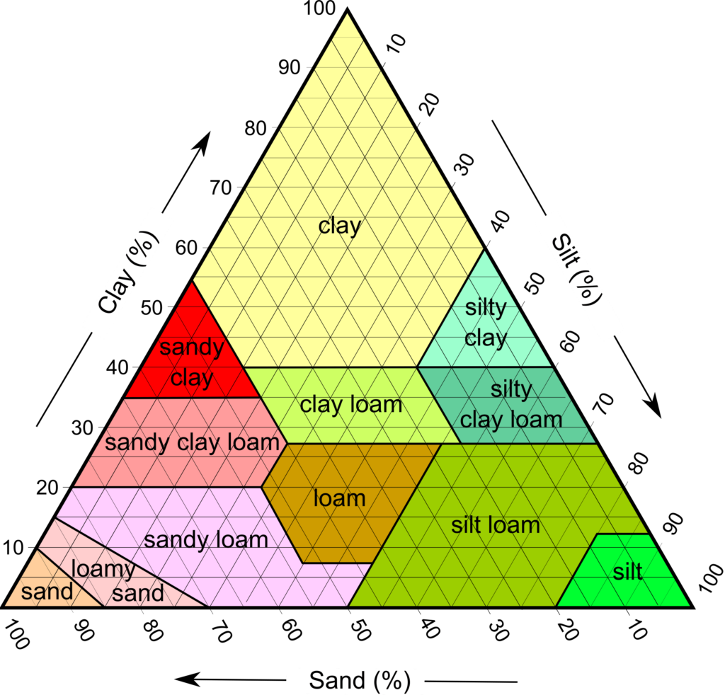 Triangle graph showing the make up of different soil types