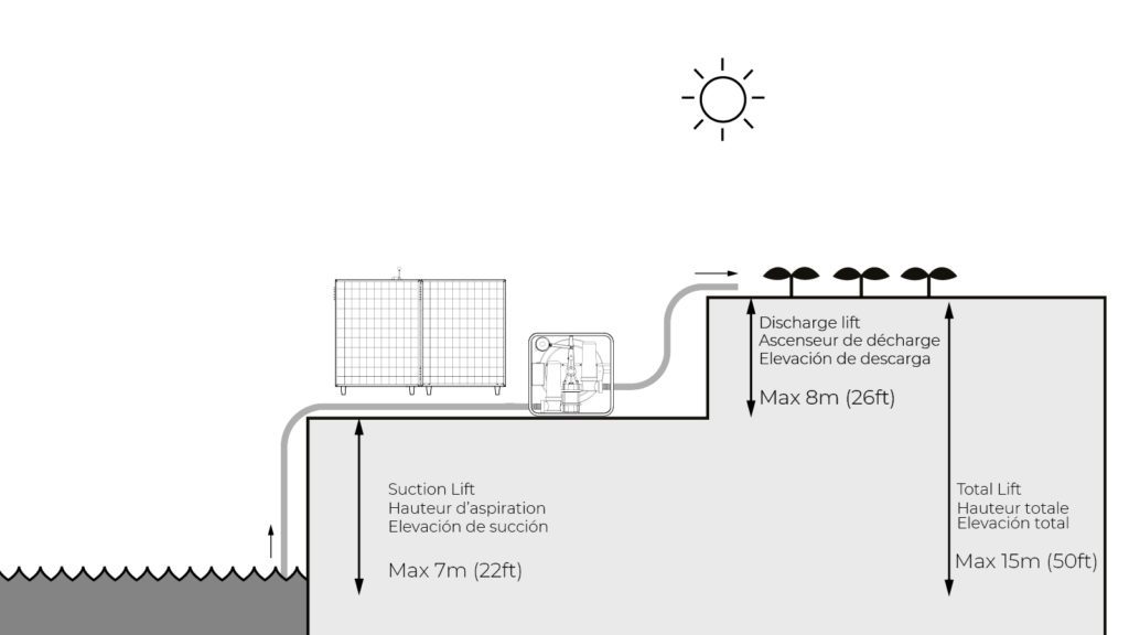 A diagram showing the Futurepump SF2 solar water pump with a suction lift of up to 7 m (22ft) and a total lift of 15 m (50ft).