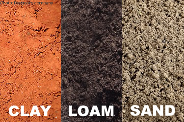 Three images of soil with text on each: an orange soil CLAY, a dark brown LOAM, and a grey SAND.