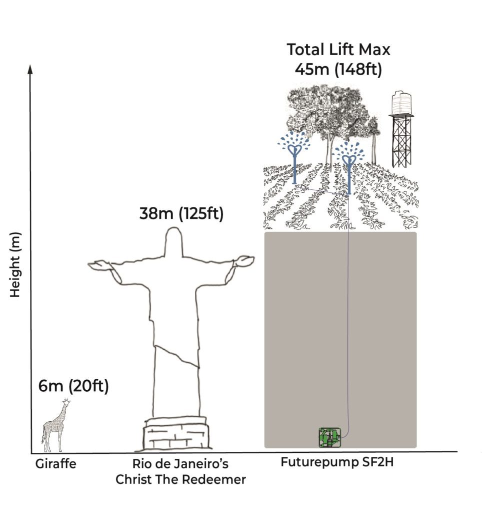 A diagram showing the comparative height of a giraffe (6m), the Christ the Redeemer statue in Rio de Janeiro (38m) and the total lift of an SF2H (45m).
