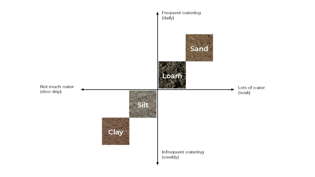 Graphical illustration showing how your irrigation may differ depending on soil type. Clay: Slow drip watering infrequently, Silt: Slow drip watering, Loam: Quicker watering more frequently, Sand: Quick soaking of soil, frequently
